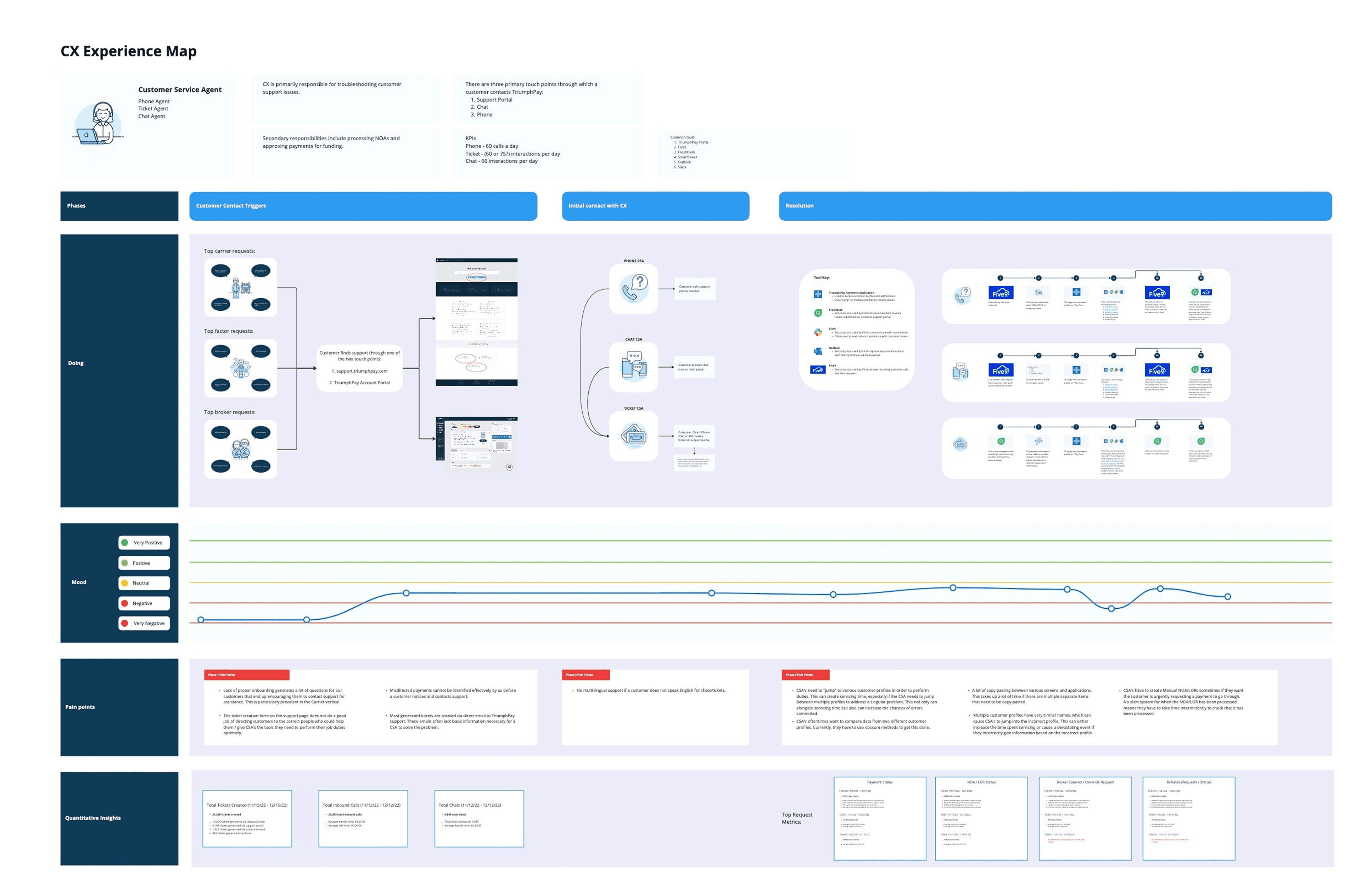Experience map of a support agent answering a payment status contact, showing each tool and profile switch along the way